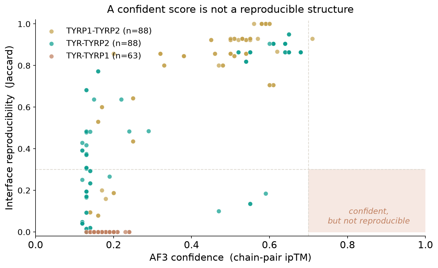 A confident score is not a reproducible structure, across hundreds of AF3 runs