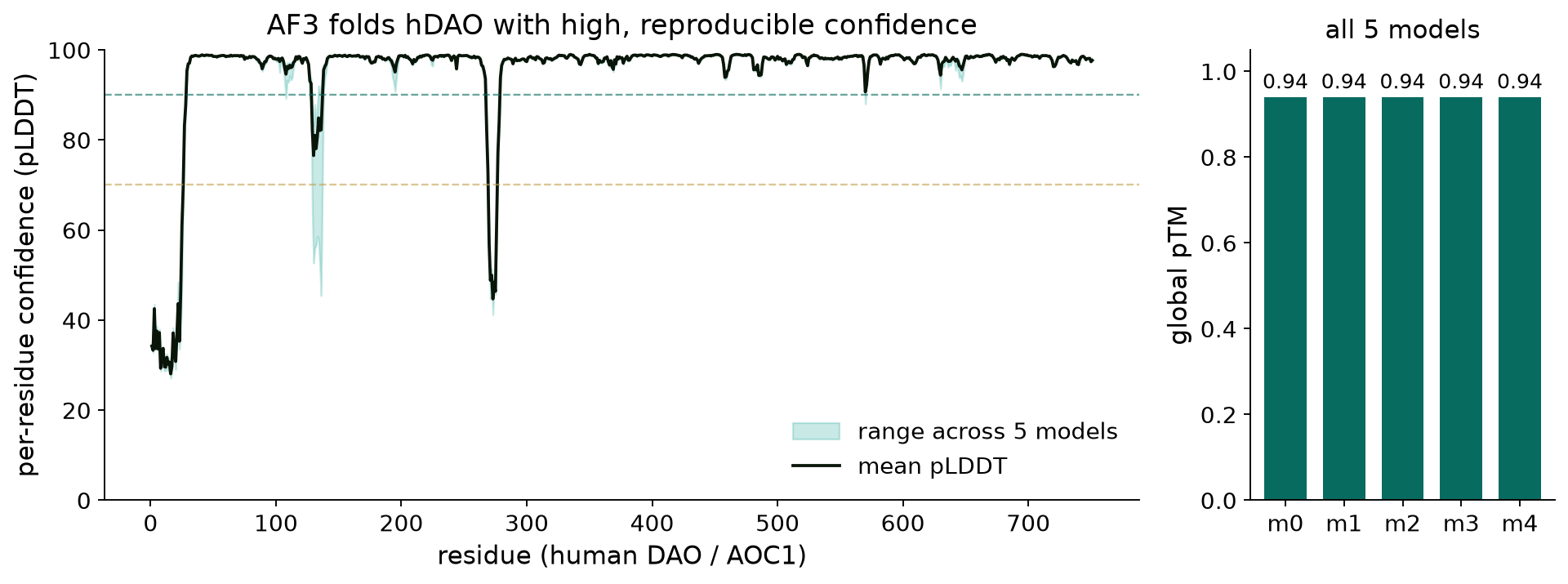 AF3 folds human DAO with high, reproducible confidence across all five models